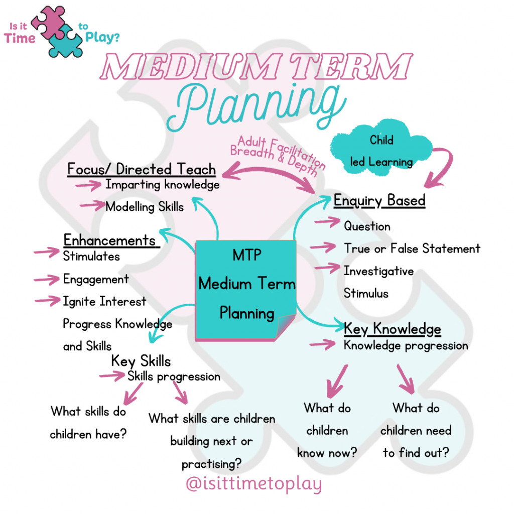 Medium Term Eyfs Planning Is It Time To Play